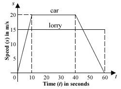 speed-time-graph.gif