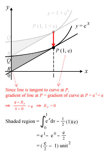 Area under the curves alternate solution