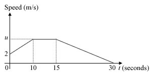 Speed-Time Graph