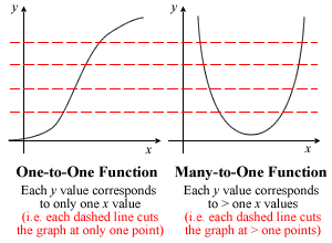 One-To-One Function & Many-To-One Function