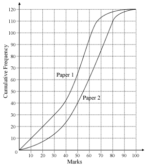 Cumulative Frequency Graph