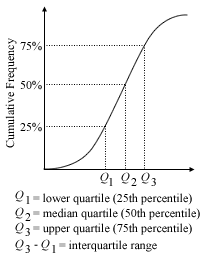 Cumulative Frequency Curve Summary