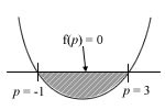 Range of values of p