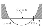 Range of values of x