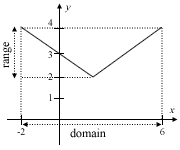 Range & Domain