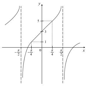 Tangent Graph