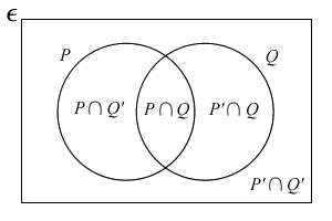 Intersection in Venn Diagram