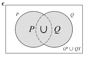 Union in Venn Diagram