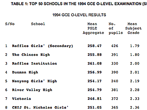 Inaugural School Ranking Results 1994