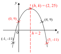 Quadratic Solution Graph