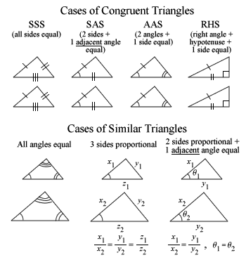 Similarities & Congruencies Case Chart