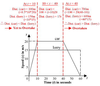 Speed-Time Graph Answer