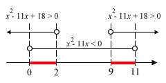 Quadratic inequality number line