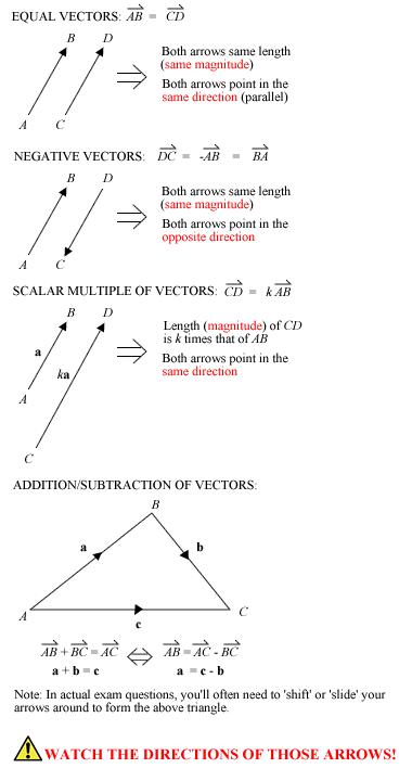 Vectors Fundamentals