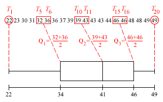 Box and Whisker Plot Ans 2