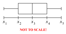 Box-and-whisker plot