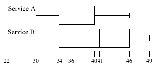 Box-and-Whisker Plots Comparison