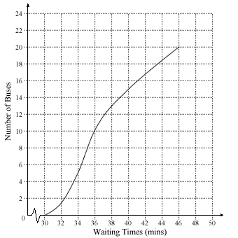 Cumulative Frequency Curve of Bus Service A