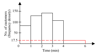 Cashier Auntie Histogram