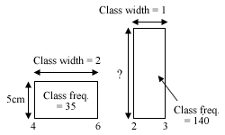 Cashier Aunty Histogram Columns