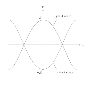 Maximum & minimum values of cosine curves
