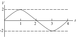 Voltage-time graph of a.c. generator