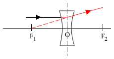 Divergent Lens