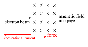Electron beam in magnetic field