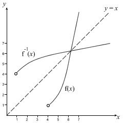 Inverse function graphs