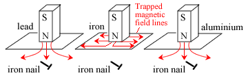 Magnetic Materials