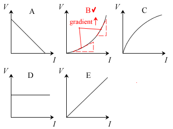 Voltage-current Graphs