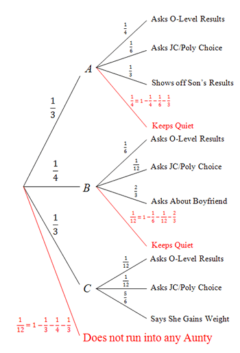 Probability Tree Diagram I