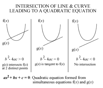 Discriminants For Intersection of A Line & A Curve