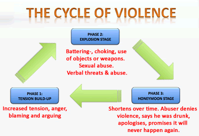 The Cycle of Violence
