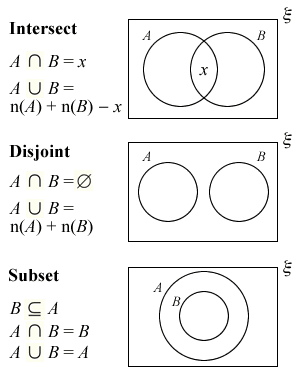 Possible Scenarios of 2-set Venn Diagrams