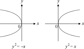 y^2 curves