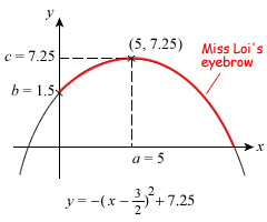 Graph for completing the square