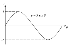 Typical Sine Graph