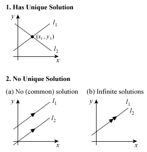 Solutions of Linear Equations