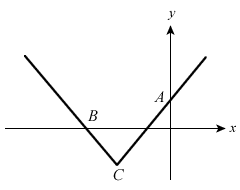 Modulus Graph Coordinates Q1 Diagram