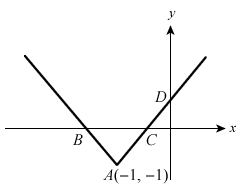 Modulus Graph Coordinates Revision Question Diagram