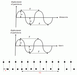 General Wave Properties