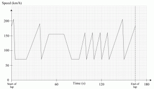 Miss Loi's Sepang Speed-Time Graph