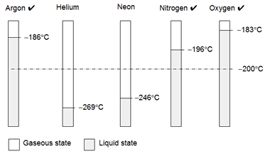 O level 2011 Combined Science (Physics/Chemistry) Q22 diagram