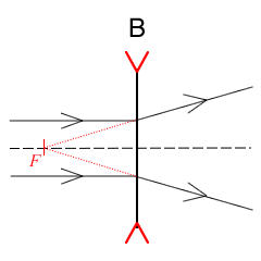 GCE O Level 2011 Physics MCQ Q23 option B ray diagram