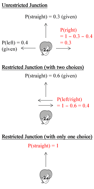 Probabilities of Miss Lim's junction choices