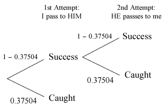 Probability Tree of the two attempts